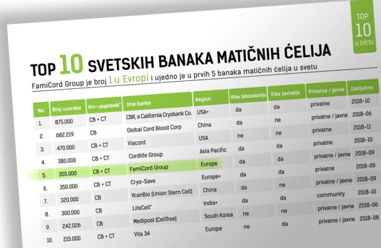 Prvih 10 banaka matičnih ćelija u svetu
